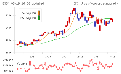 群馬銀行チャート