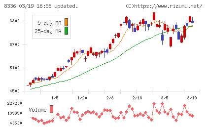 武蔵野銀行チャート
