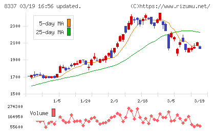 千葉興業銀行チャート