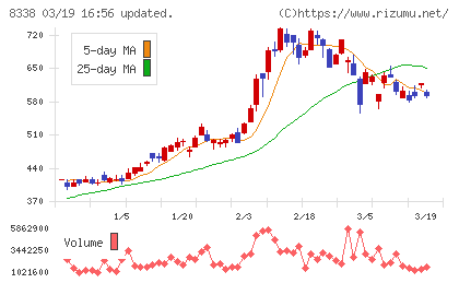 筑波銀行チャート