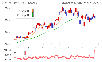 七十七銀行チャート