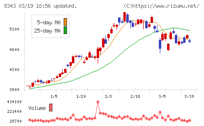 秋田銀行チャート