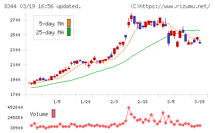 山形銀行チャート