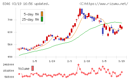東邦銀行チャート