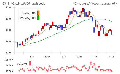 東北銀行チャート