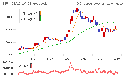 ふくおかフィナンシャルグループチャート