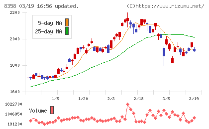 スルガ銀行チャート