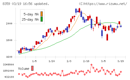 八十二長野銀行チャート