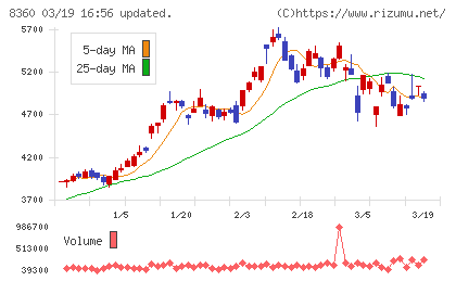 山梨中央銀行チャート
