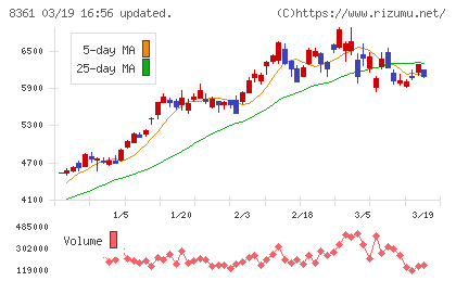 大垣共立銀行チャート