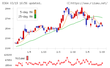 清水銀行チャート