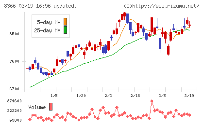 滋賀銀行チャート