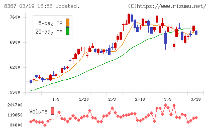 南都銀行チャート