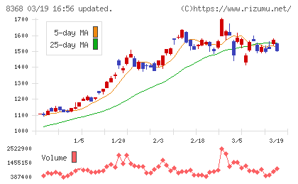百五銀行チャート
