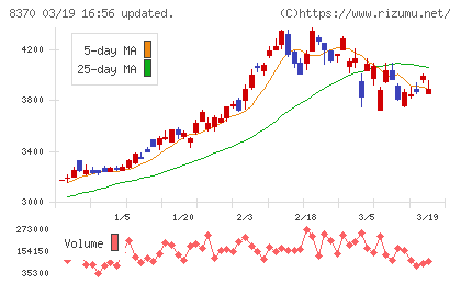 紀陽銀行チャート