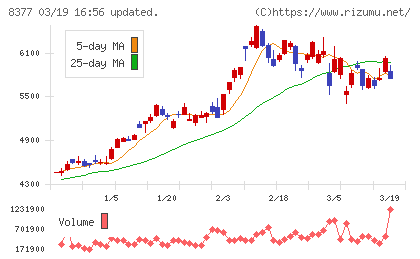ほくほくフィナンシャルグループチャート