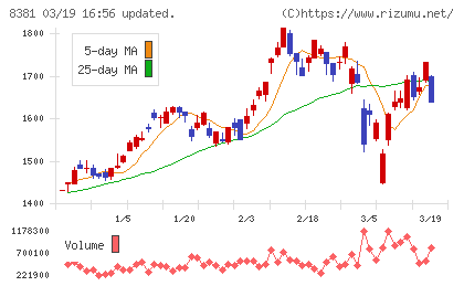 山陰合同銀行チャート