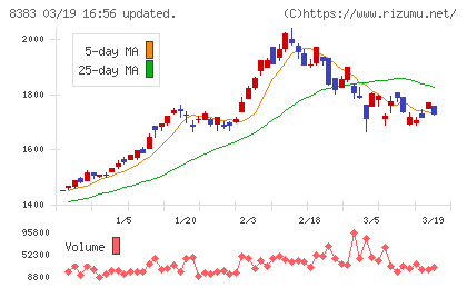 鳥取銀行チャート