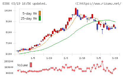 百十四銀行チャート