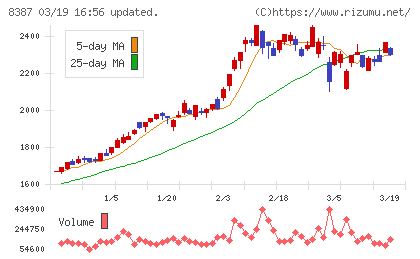 四国銀行チャート