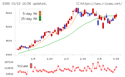 阿波銀行チャート