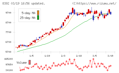 大分銀行チャート