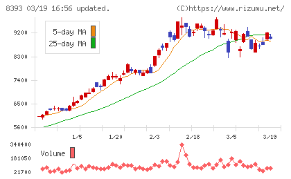 宮崎銀行チャート