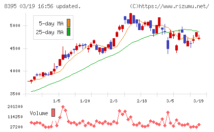 佐賀銀行チャート