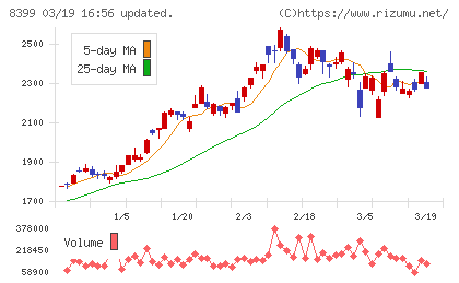 琉球銀行チャート