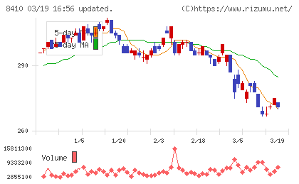 セブン銀行チャート