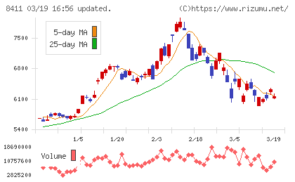 みずほフィナンシャルグループチャート