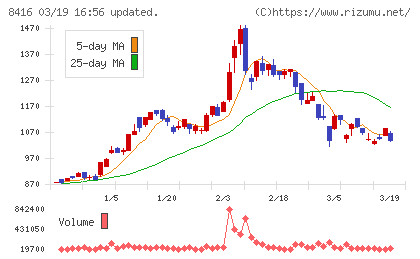 高知銀行チャート