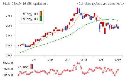 山口フィナンシャルグループチャート