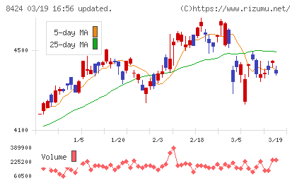 芙蓉総合リースチャート