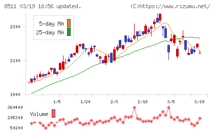 日本証券金融チャート