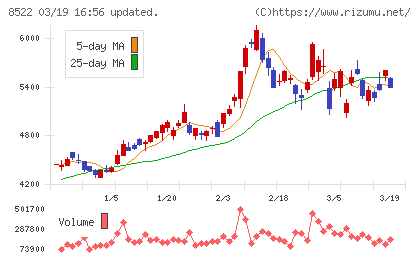 名古屋銀行チャート