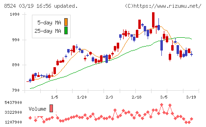 北洋銀行チャート