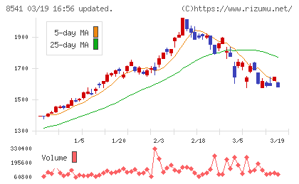 愛媛銀行チャート