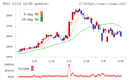 トマト銀行チャート