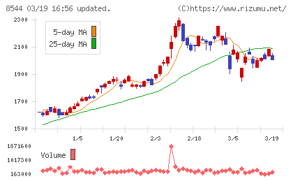 京葉銀行チャート