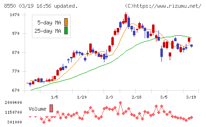 栃木銀行チャート