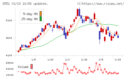 北日本銀行チャート