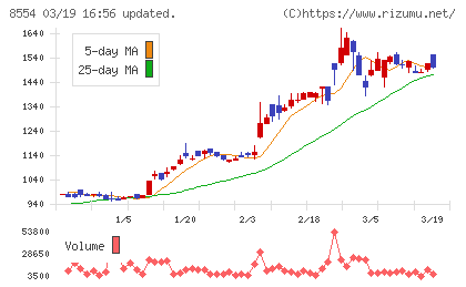 南日本銀行チャート
