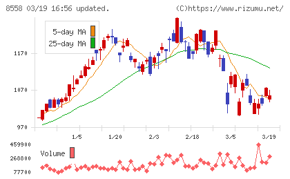 東和銀行チャート