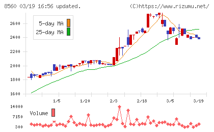 宮崎太陽銀行チャート