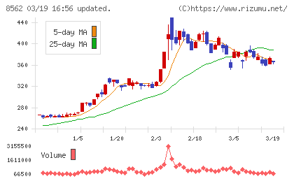 福島銀行チャート