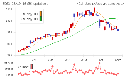 大東銀行チャート