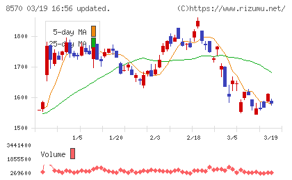 イオンフィナンシャルサービスチャート