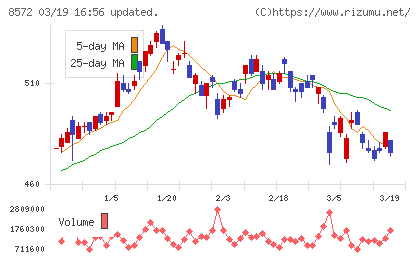 アコムチャート