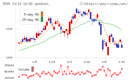 オリエントコーポレーションチャート